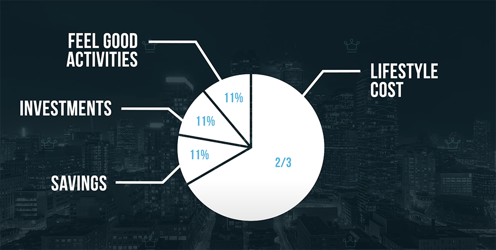 Lifestyle Cost Chart by Alux
