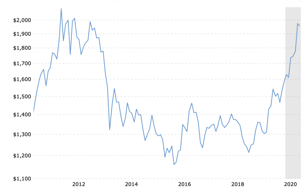 Invest 1 million dollars price of gold last 10 years