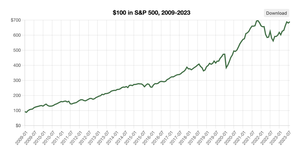 S&P500 – 14-year chart