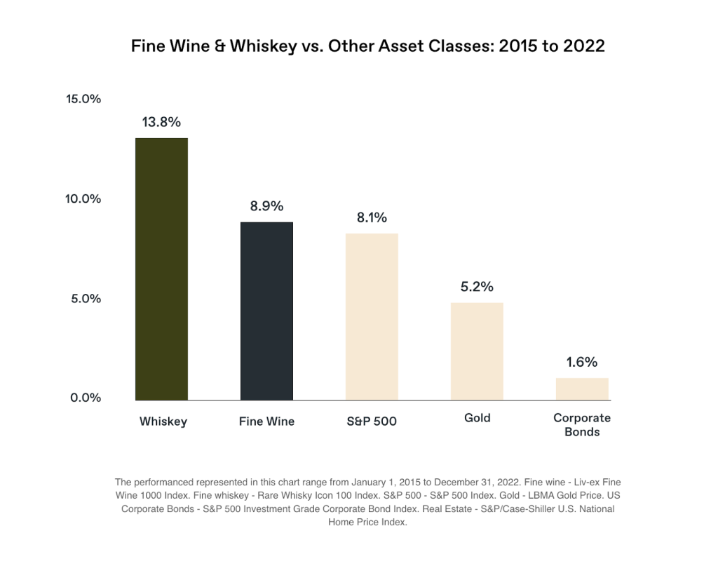Fine Wine and Whiskey vs Other Assets – 2015 to 2022