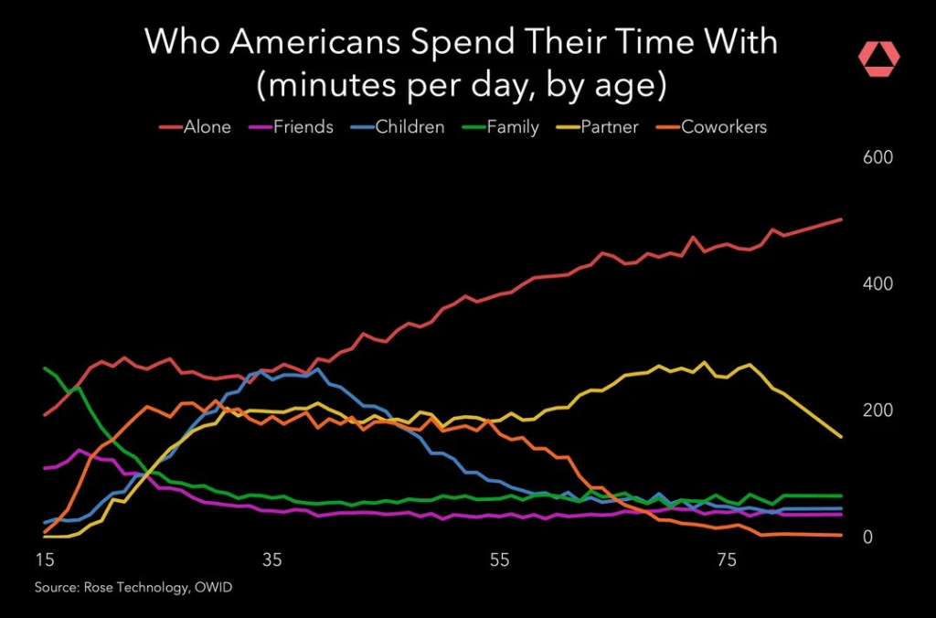 Who Americans spend their time with
